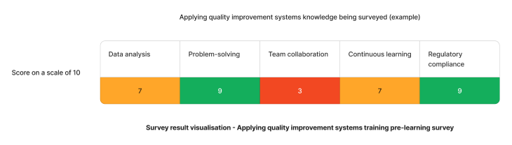 Example staff competency assessment results on applying quality improvement systems