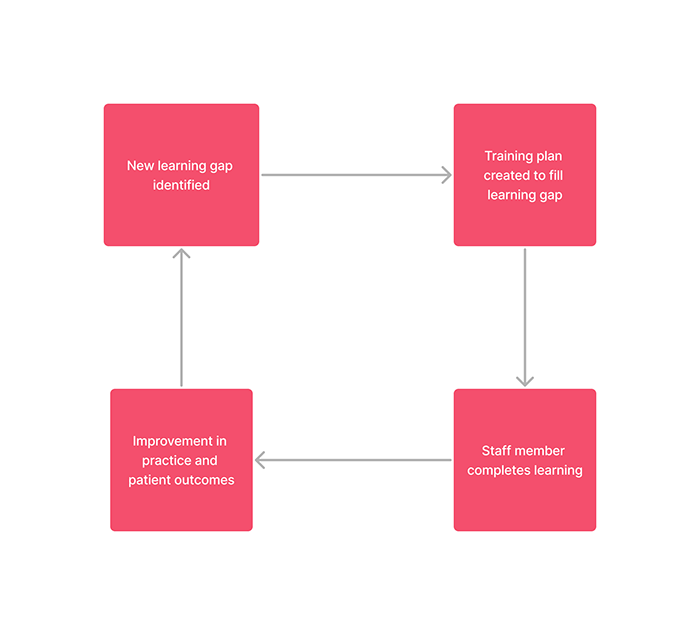 SCORM steps Diagram