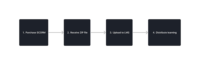 SCORM steps Diagram