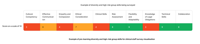Staff Competency assessment on diverse and high-risk groups