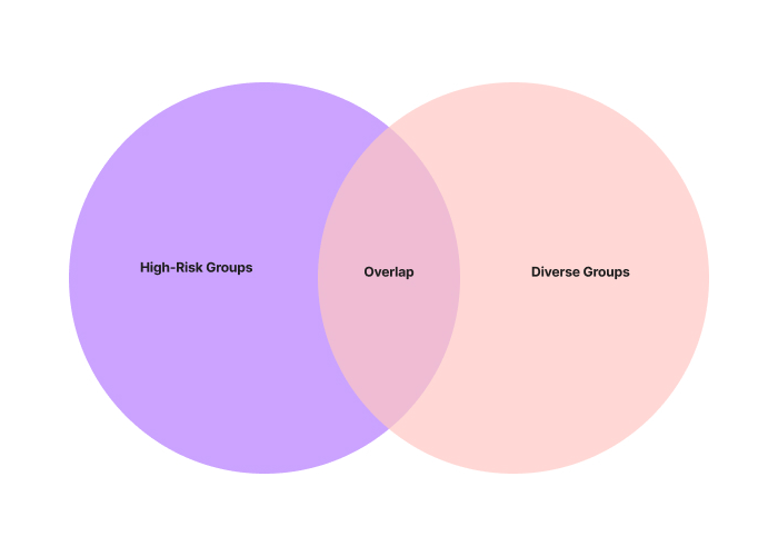 High-risk groups and diverse groups overlap