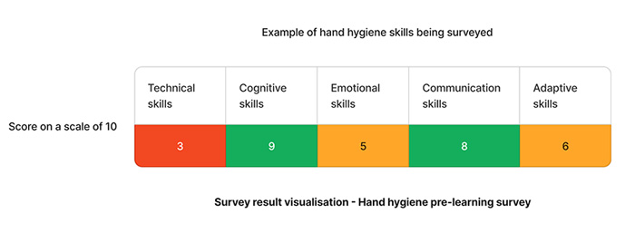 Staff Competency assessment on hand hygiene groups