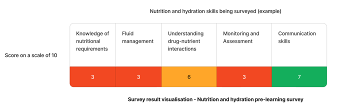 Staff Competency assessment on nutrition and hydration