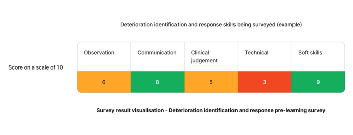 Staff Competency assessment on identifying and responding to patient deterioration