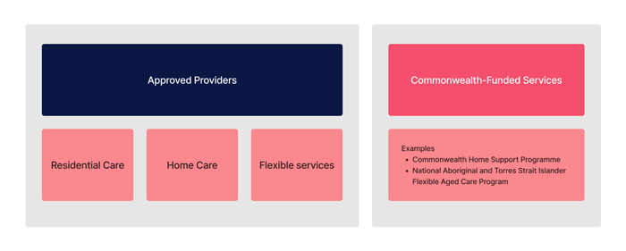 Breakdown of providers that the Aged Care Quality and Safety Commission Act 2018 applies to