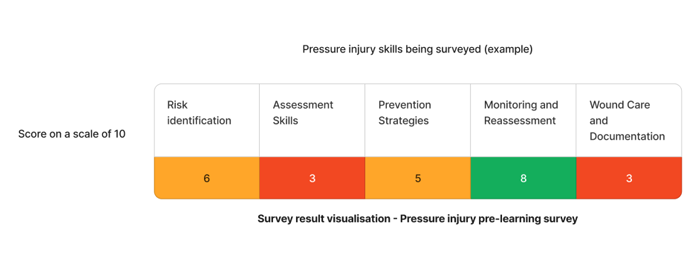 Staff Competency assessment on pressure injuries