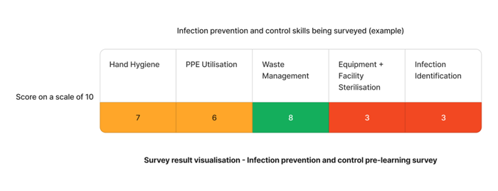 Staff Competency assessment on infection prevention and control (ACQSC)