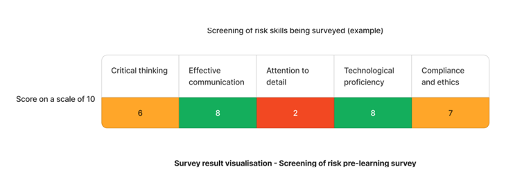 Staff Competency assessment on risk screening