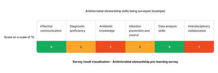 Example staff competency assessment results on antimicrobial stewardship skills