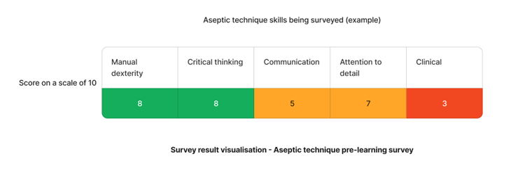 Example staff competency assessment results on Aseptic Technique skills