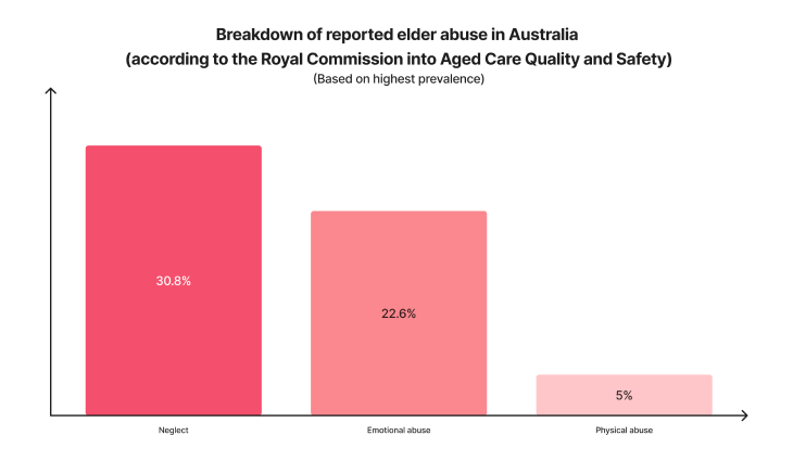 Elder abuse in aged care broken down by type