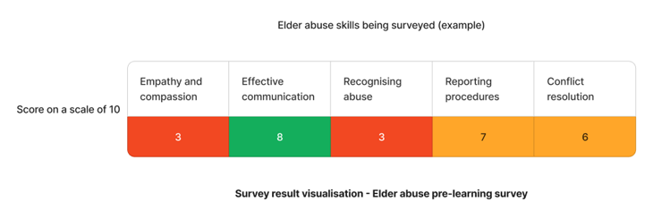 Staff Competency assessment on elder abuse prevention skills