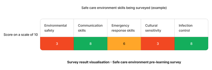 Example staff competency assessment results on safe care environment
