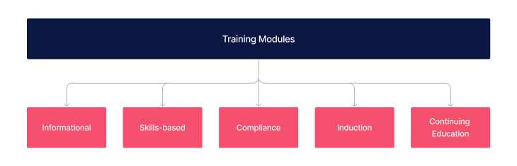 Types of Training Modules