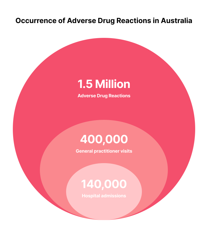 Image indicating the prevalence of adverse drug reactions in Australia