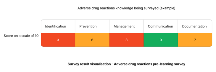 Example staff competency assessment results on adverse drug reactions