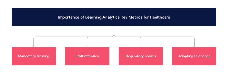 Key metrics for learning analytics