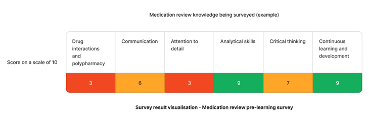 Example staff competency assessment results on medication reviews