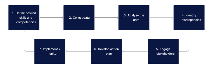 Gap analysis with learning analytics steps