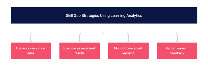 Learning analytics skill gaps strategies
