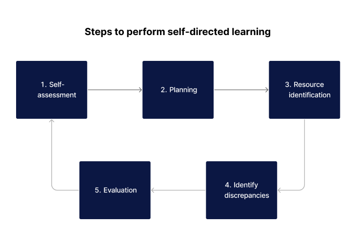 Self-directed learning steps