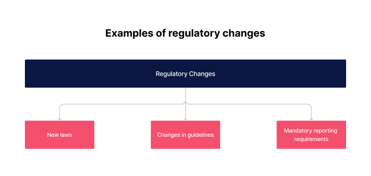 Regulation change examples learning examples
