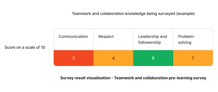 Example staff competency assessment results on teamwork and collaboration