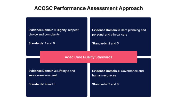 ACQSC performance assessment contact method | Image