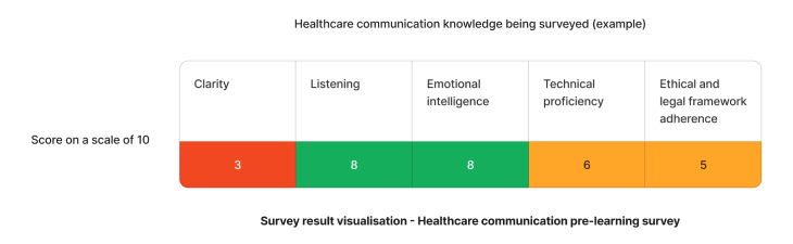 Example staff competency assessment results on communicating critical information in healthcare