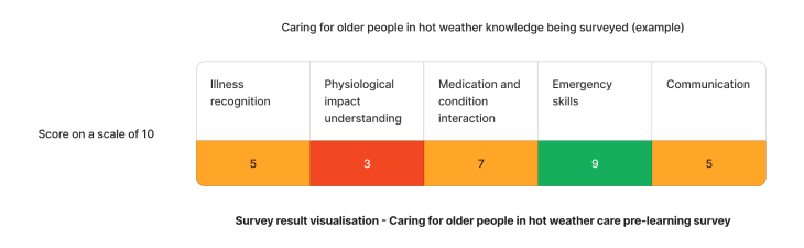 Example staff competency assessment results on providing care to older people in hot weather