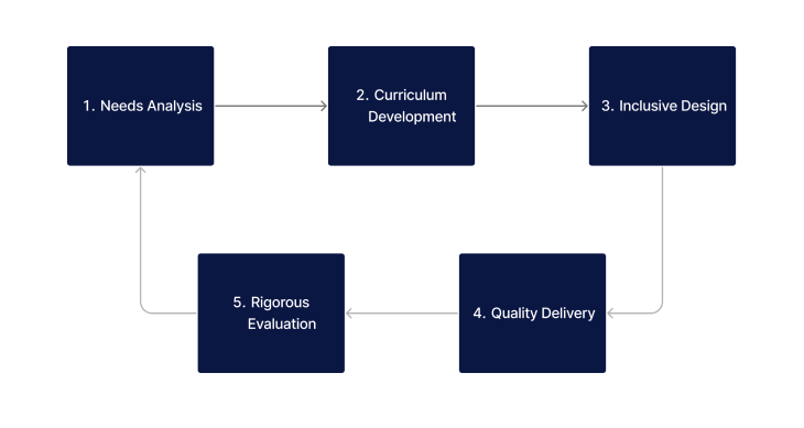 Steps to applying quality assurance