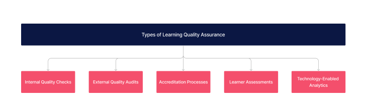 Different types of learning quality assurance