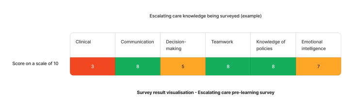 Example staff competency assessment results on escalating patient care