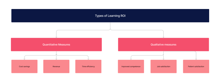 Types of ROI measurements of learning programs