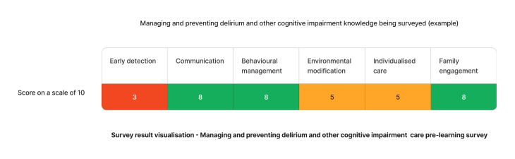 Example staff competency assessment results on delirium and cognitive impairment care