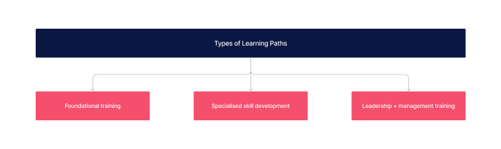 Types of learning pathways