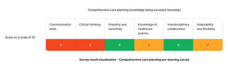 Example staff competency assessment results on comprehensive care planning
