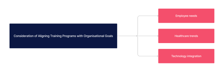 Considerations of aligning training programs with organisational goals