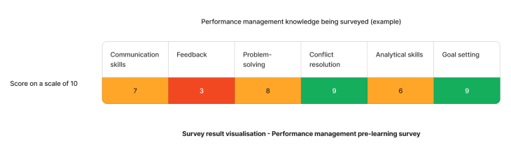 Example staff competency assessment results on performance management