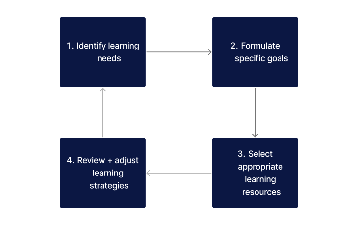 Steps to apply self-directed learning strategies