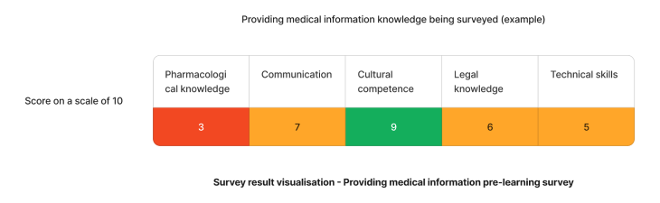 Example staff competency assessment results on providing medication information