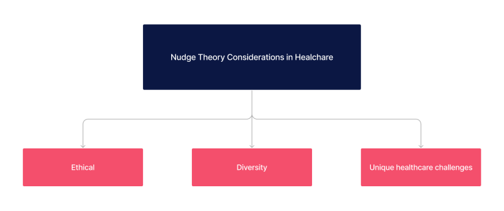 Nudge theory considerations in healthcare