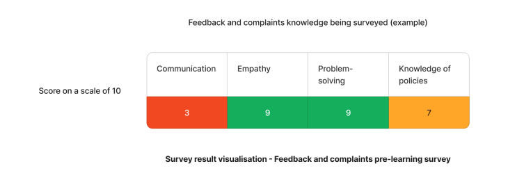 Example staff competency assessment results on feedback and complaints management