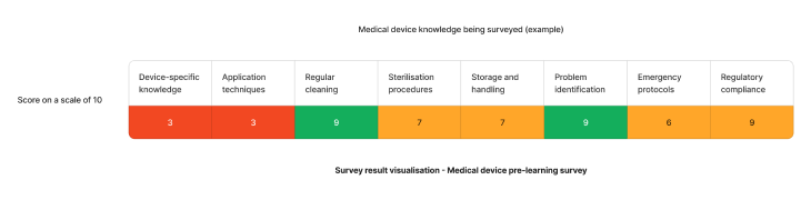 Example staff competency assessment results on medical devices