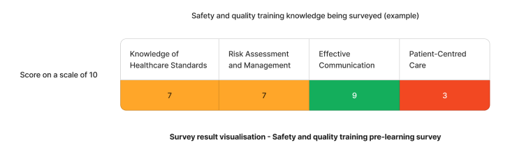 Example staff competency assessment results on safety and quality training