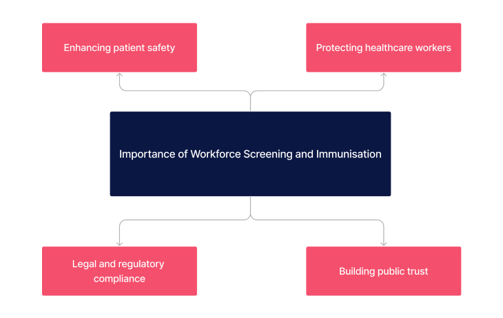 Importance of workforce screening and immunisation