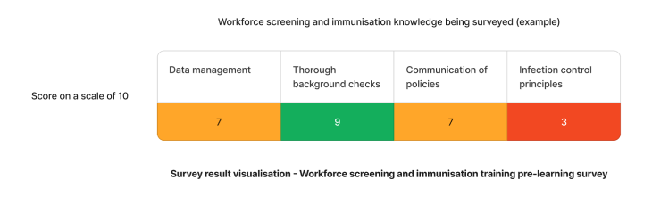 Example staff competency assessment results on Workforce Screening and Immunisation