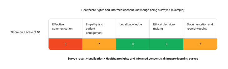 Example staff competency assessment results on Healthcare Rights and Informed Consent