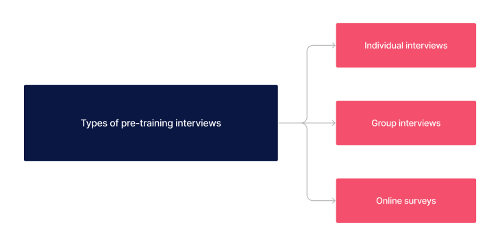 Steps to conduct pre-training interviews