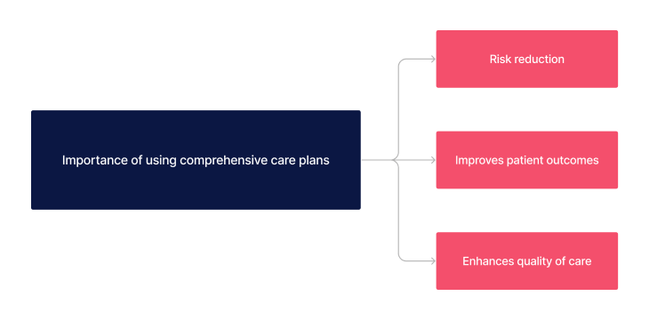Importance of using comprehensive care plans